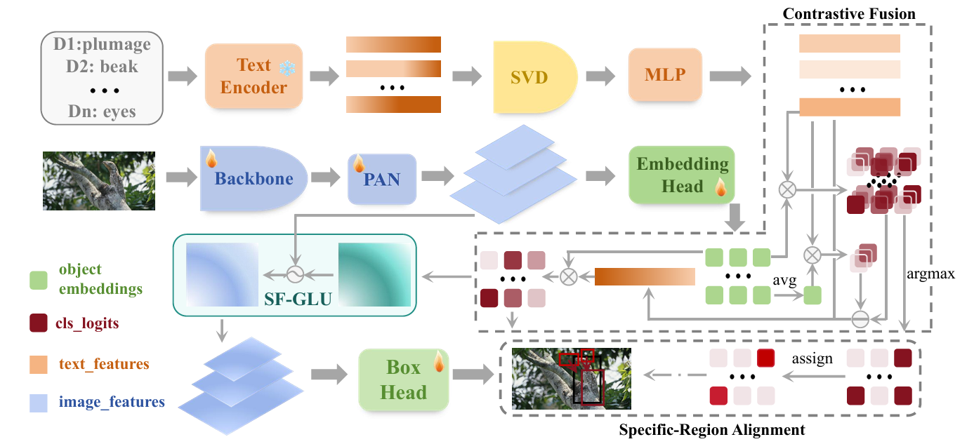 SDDF: Specificity-Driven Dynamic Focusing for Open-Vocabulary Camouflaged Object Detection