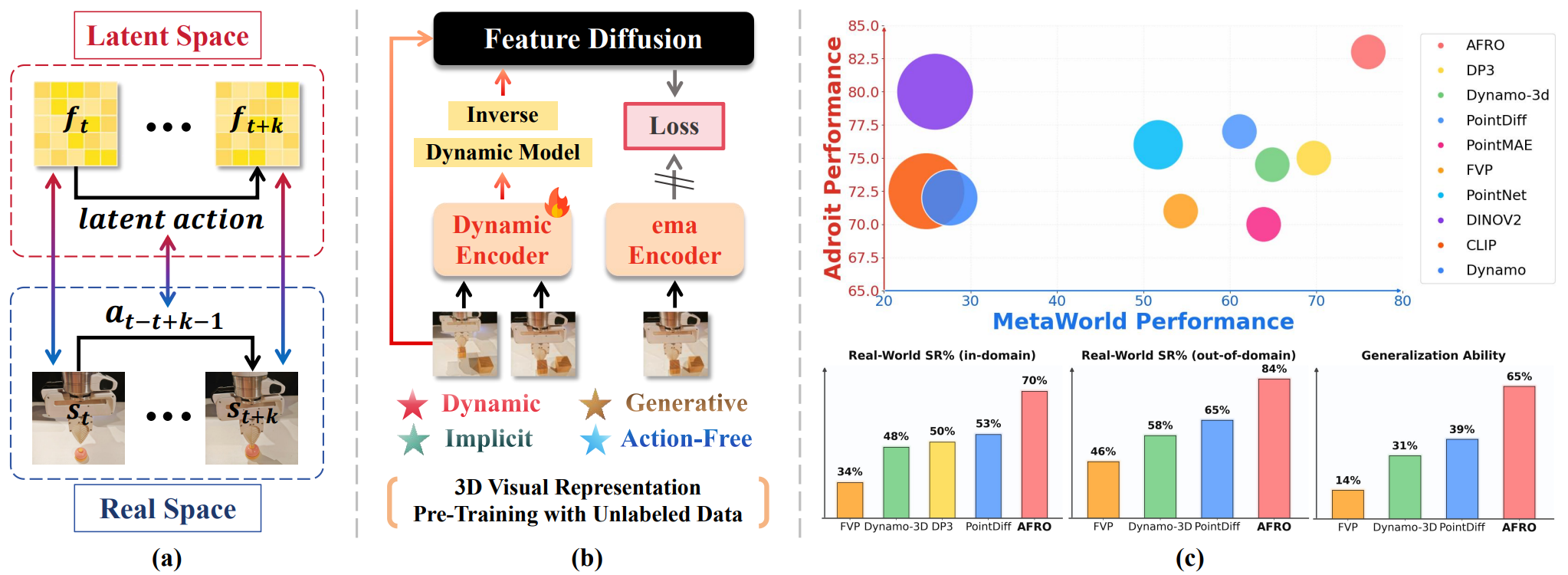 Bootstrap Dynamic-Aware 3D Visual Representation for Scalable Robot Learning
