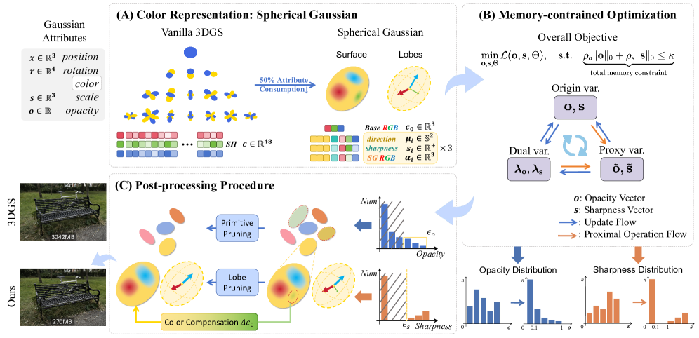 MEGS²: Memory-Efficient Gaussian Splatting via Spherical Gaussians and Unified Pruning